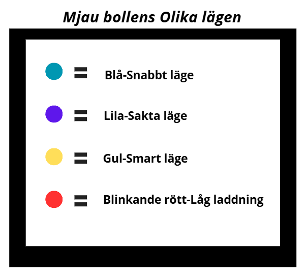 Olika snabbhets lägen, olika färger står för olika lägen 